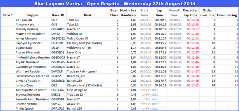 Blue-Lagoon-Marina-Regatta-Results---27-8-2014----1