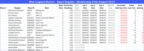 Blue-Lagoon-Marina-Regatta-Results---27-8-2014----2