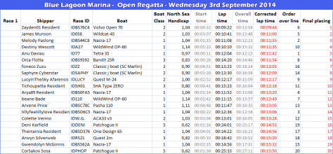 Blue-Lagoon-Marina-Regatta-Results---3-9-2014----1